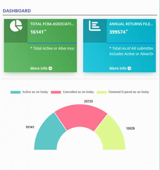 FCRA dashboard overview showing statistics and analytics from the official FCRA online portal as of May 31, 2025