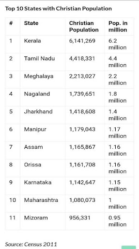 Bar chart showing Christian population by state according to the 2011 Indian Census